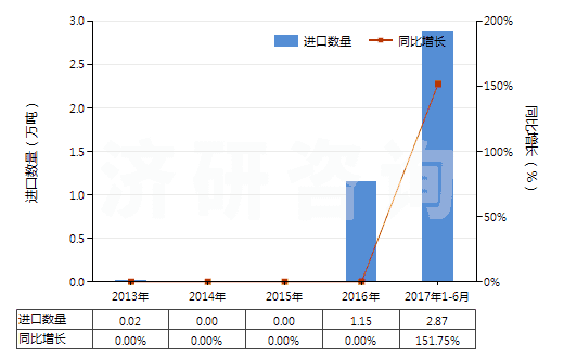 2013-2017年6月中國磷酸二氫銨(包括磷酸二氫銨與磷酸氫二銨的混合物)(HS31054000)進口量及增速統(tǒng)計